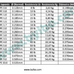 Tabla conversión hilos trenzados PE a Diámetros